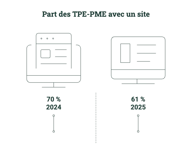 infographie évolution présence en ligne des TPE-PME françaises 2024-2025